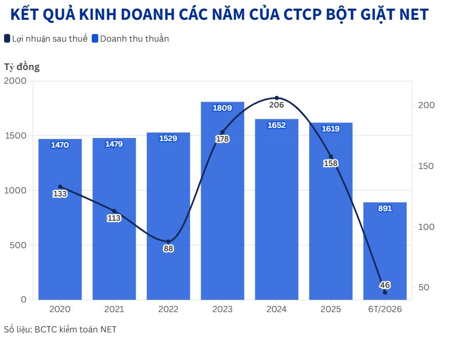 Doanh thu tăng gần 30%, Bột giặt NET vẫn mất 72% lợi nhuận quý II