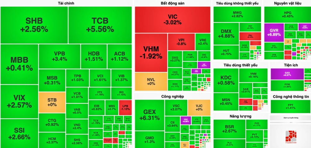 VN-Index tăng phiên thứ hai liên tiếp, chuyên gia dự báo hướng tới mốc 1.820 điểm