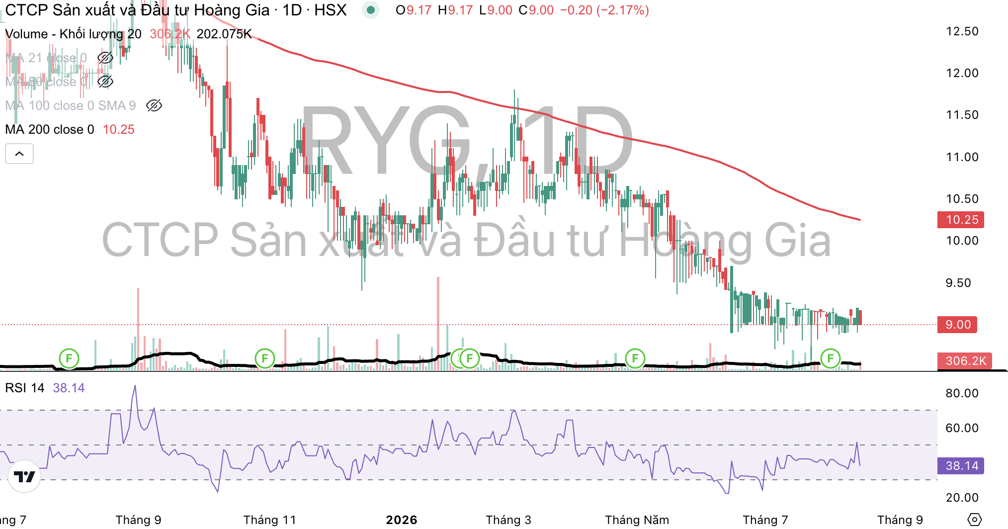 Royal Invest JSC huy động 225 tỷ đồng, dùng phần lớn để trả nợ ngân hàng
