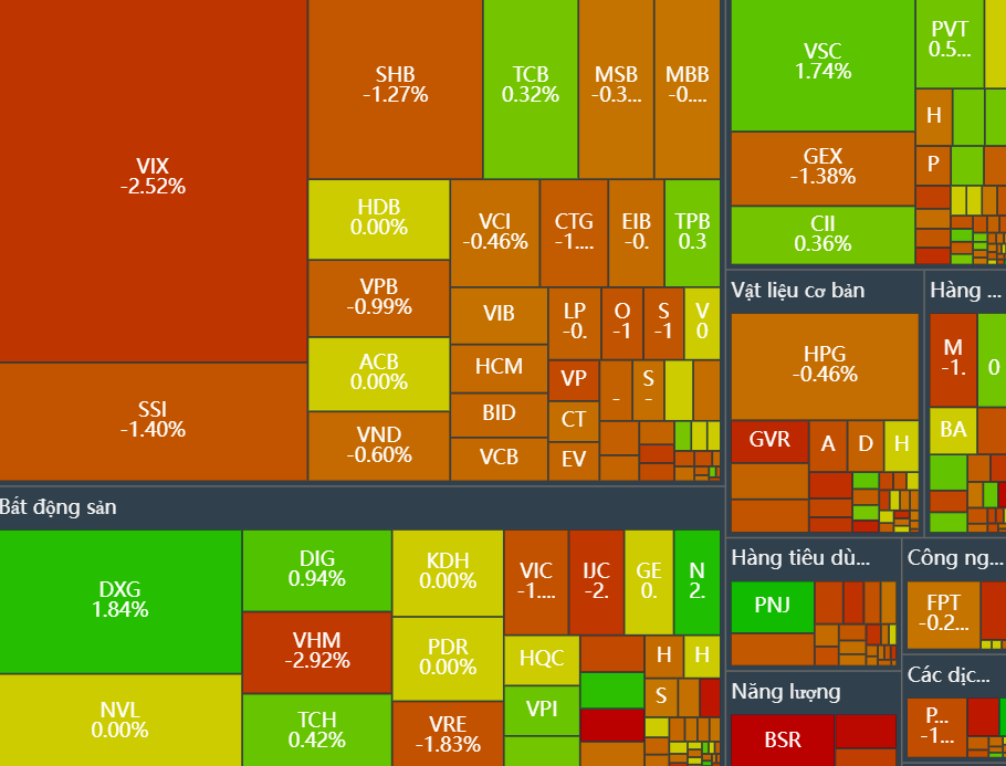 VN-Index phiên sáng 14/8: Sắc đỏ bao trùm, hơn 20 điểm bị thổi bay