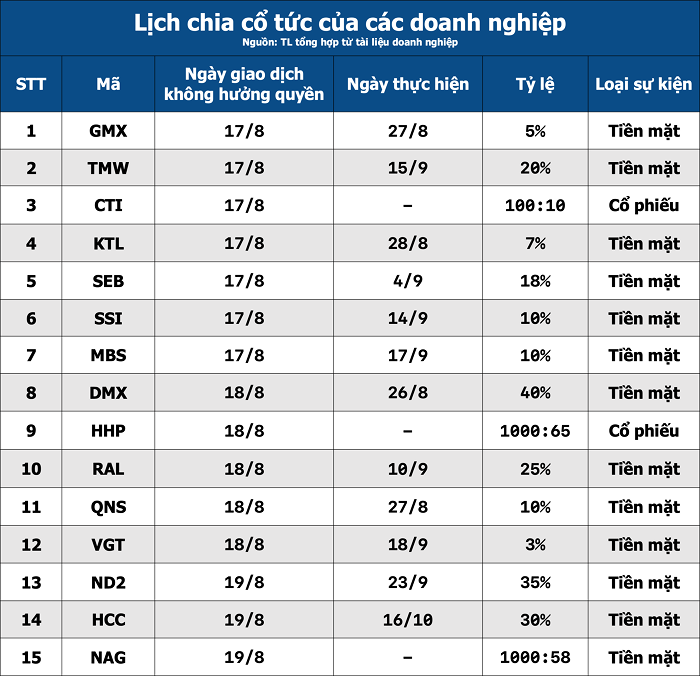 Tuần tới, 30 doanh nghiệp chốt quyền trả cổ tức, có doanh nghiệp chi hơn 5.000 tỷ đồng