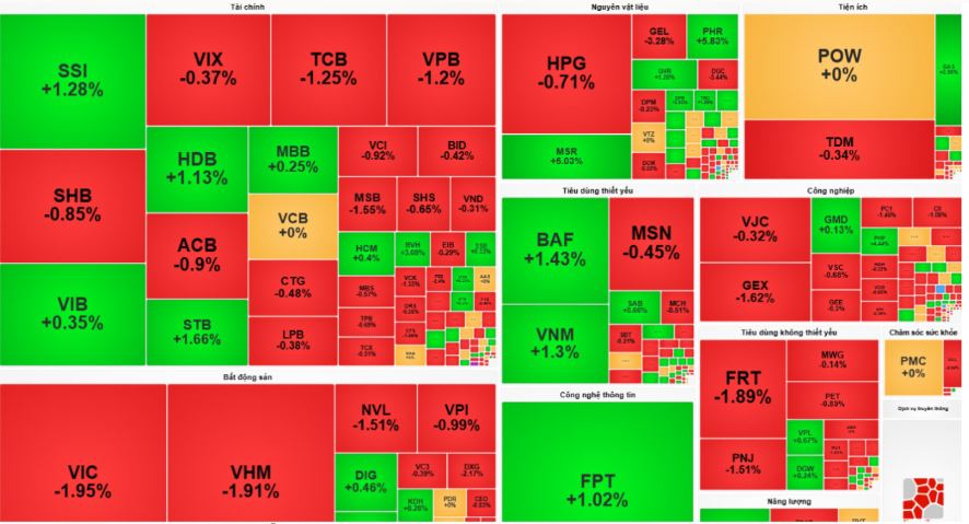 VN-Index giằng co trong phiên sáng 17/8, dòng tiền phân hóa mạnh