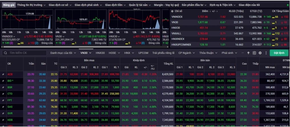 VN-Index giảm phiên thứ ba liên tiếp, chuyên gia khuyến nghị hạn chế mua mới