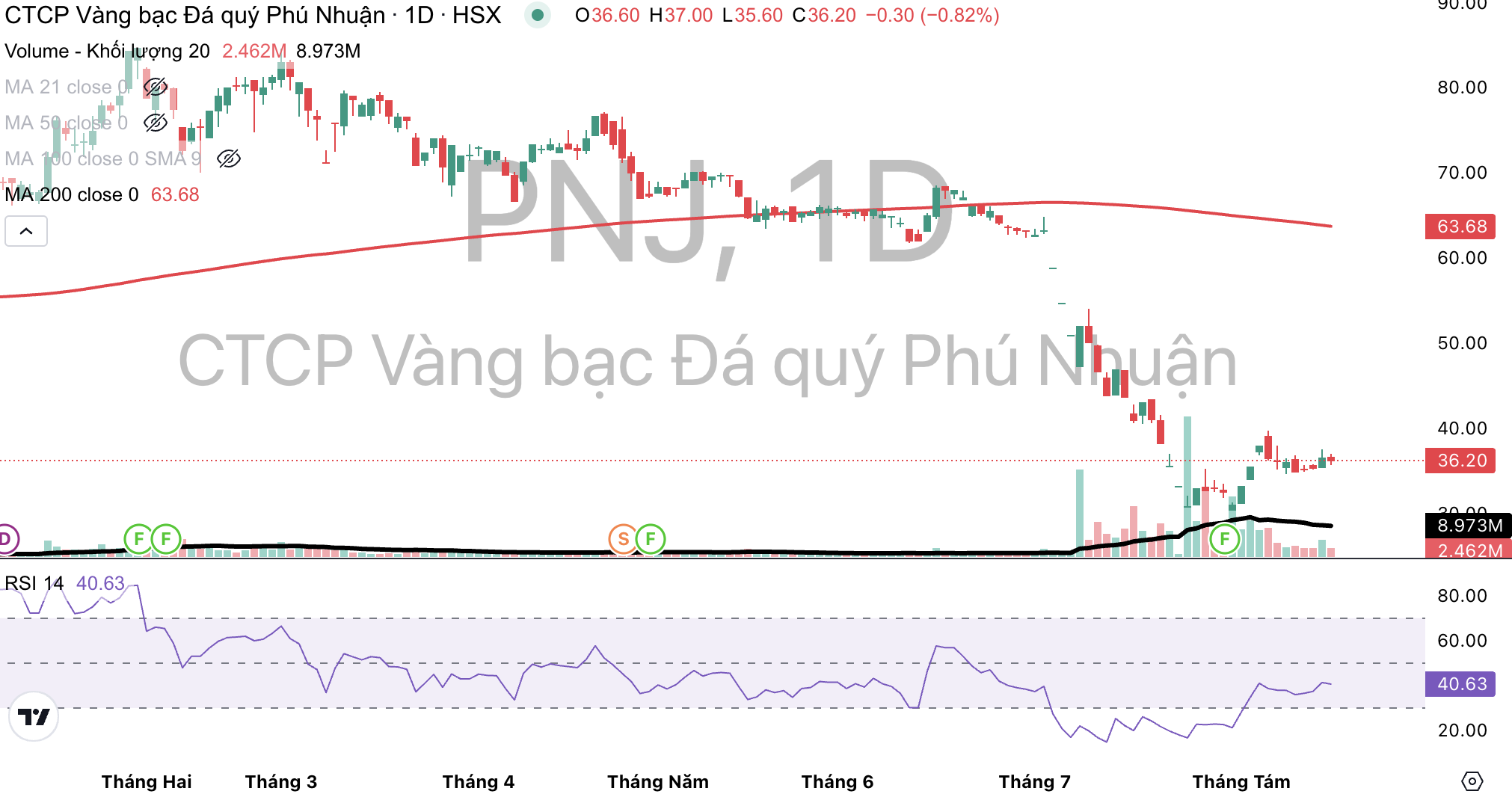 Cổ phiếu PNJ giảm 42%, Tổng giám đốc mua 1 triệu cổ phiếu