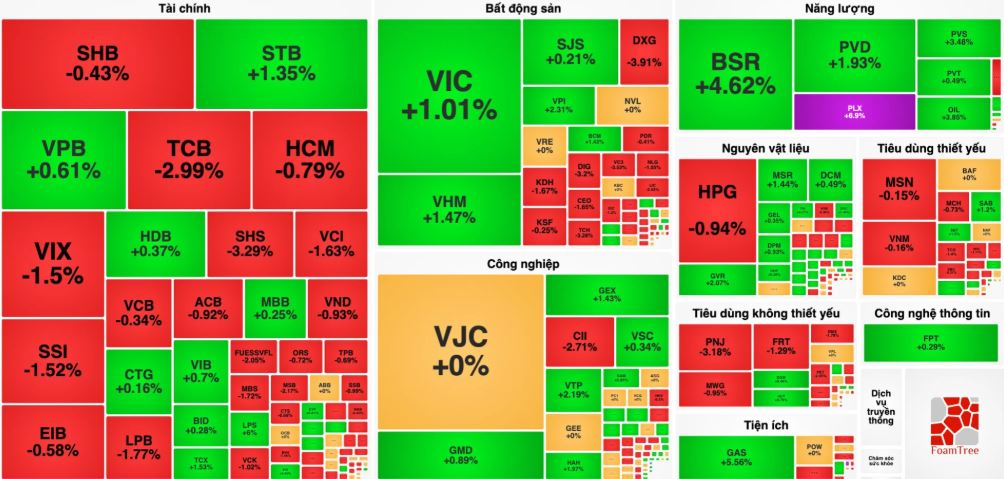 VN-Index trở lại sắc xanh, chuyên gia khuyến nghị thận trọng