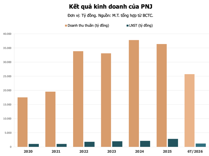 Nhóm nhà đầu tư nước ngoài trở thành cổ đông lớn tại PNJ, ngay trước ĐHĐCĐ bất thường