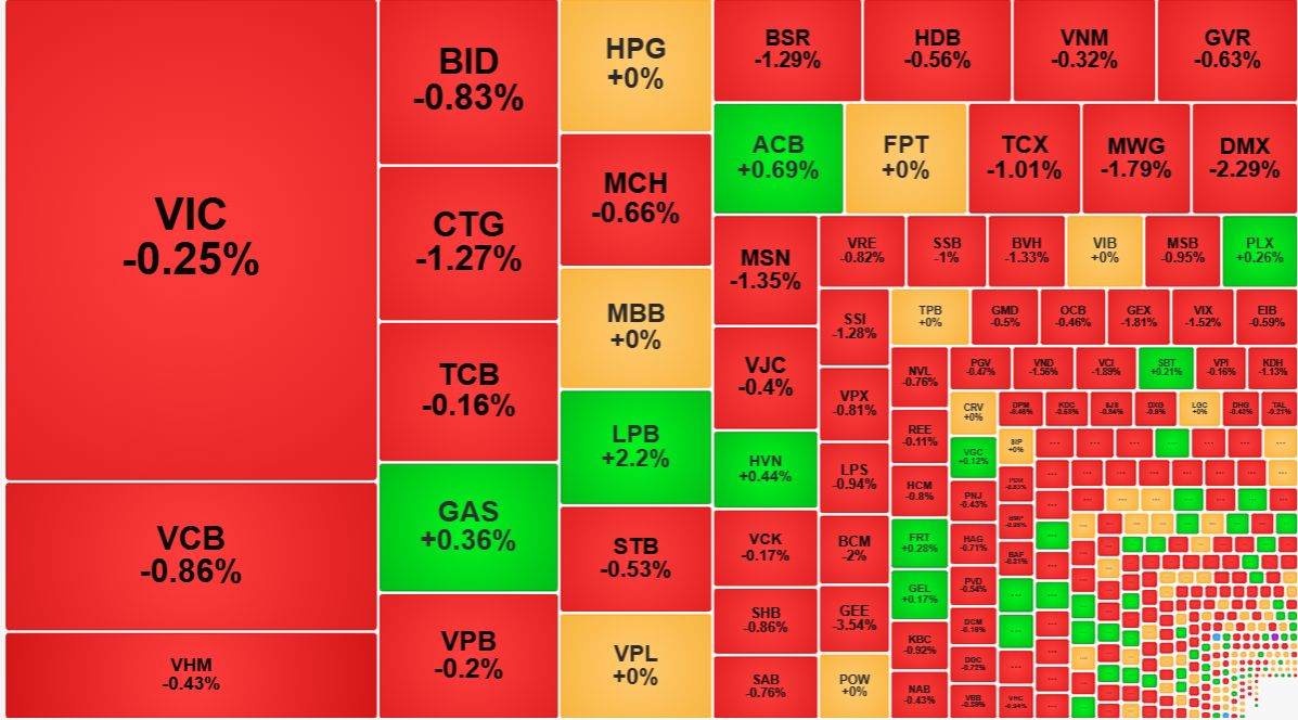 Chứng khoán sáng 19/8: VN-Index giảm nhẹ, gần 100 cổ phiếu mất hơn 1%