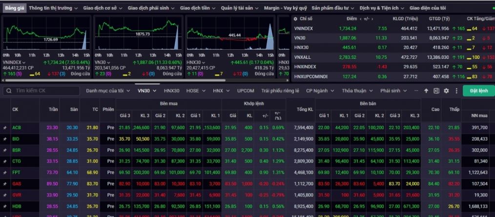 VN-Index tăng hơn 7 điểm, thanh khoản giảm mạnh, dòng tiền vẫn thận trọng