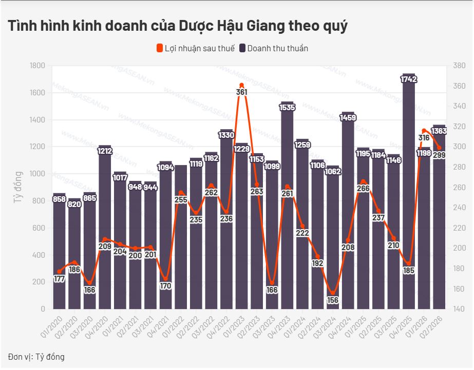 Dược Hậu Giang sắp trả cổ tức 50%, chi hơn 650 tỷ đồng cho cổ đông