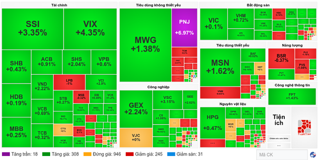 VN-Index giằng co phiên sáng 21/8, nhóm chứng khoán hút tiền mạnh