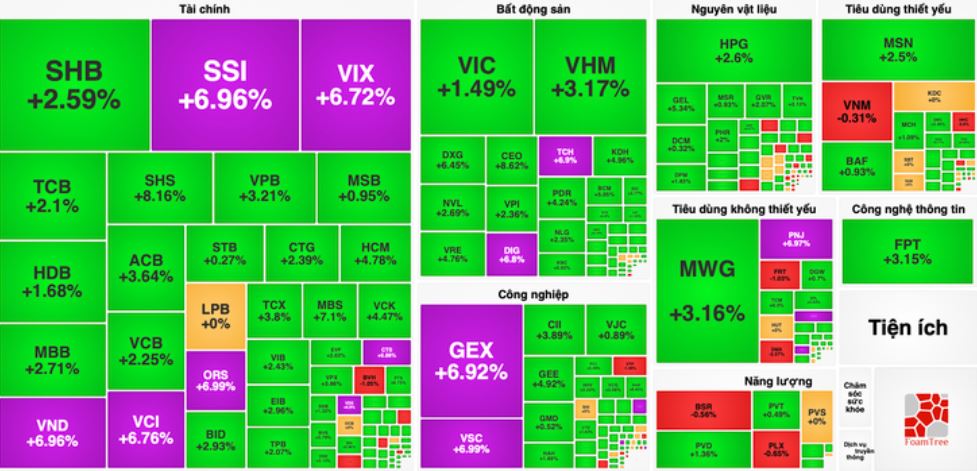 Cổ phiếu chứng khoán bùng nổ sau thông tin FTSE Russell nâng hạng Việt Nam