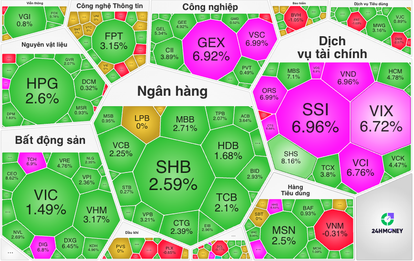 VN-Index tăng 39 điểm trong tuần, dòng tiền bùng nổ sau thông tin FTSE Russell