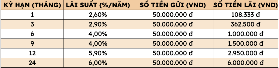 Lãi suất Agribank cao nhất 6%/năm, gửi 50 triệu đồng nhận bao nhiêu tiền lãi?