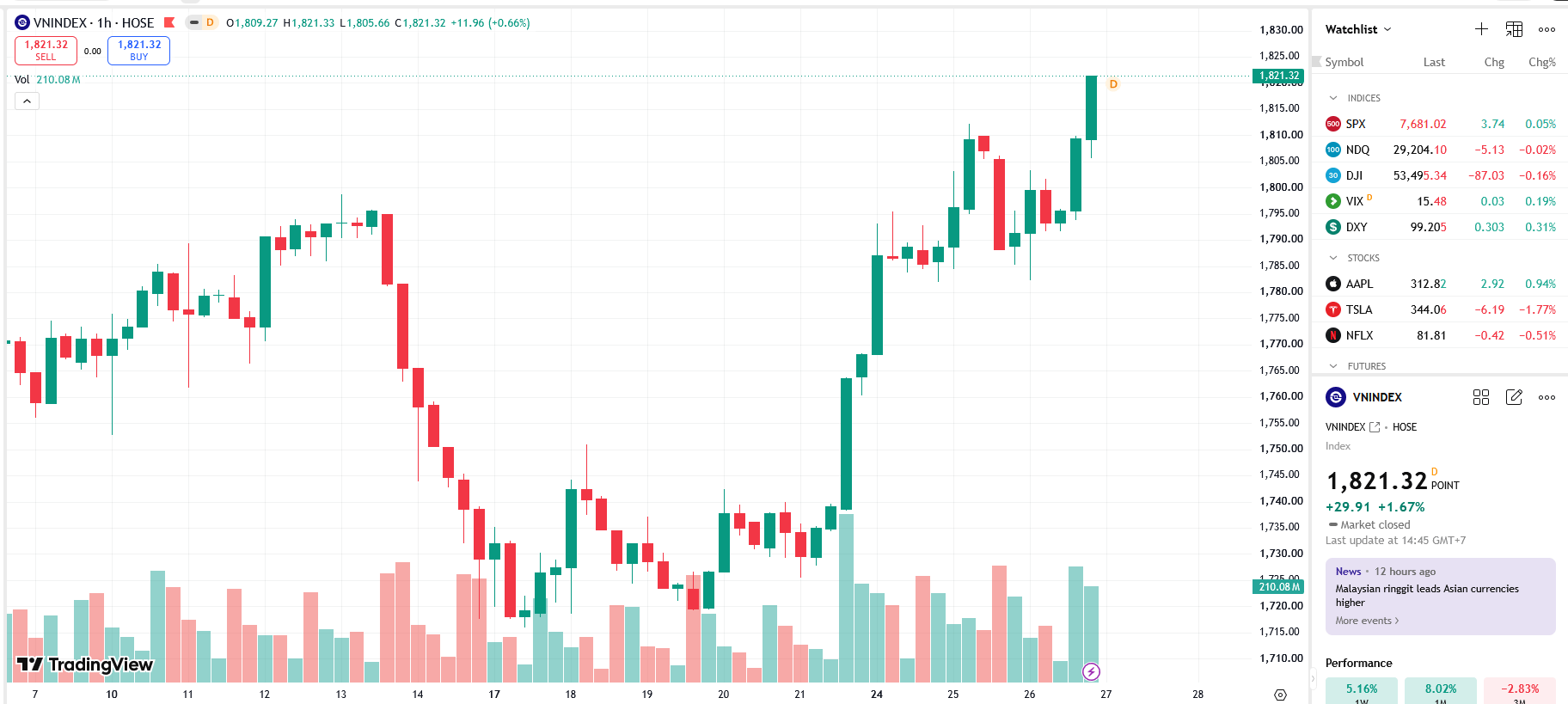 VN-Index vượt 1.800 điểm, dư địa tăng còn nhưng áp lực chốt lời gia tăng