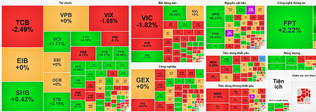 VN-Index tăng nhẹ, dòng tiền phân hóa mạnh trước vùng kháng cự 1.850 điểm
