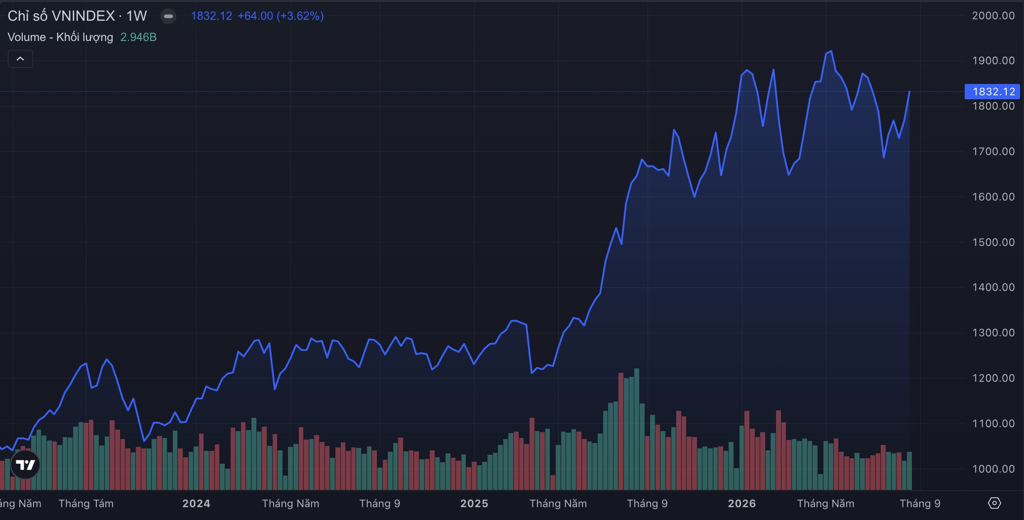 VN-Index vượt 1.800 điểm, nhóm ngân hàng được kỳ vọng hưởng lợi từ FTSE