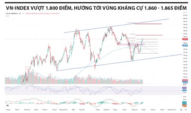 VN-Index hướng tới 1.860 điểm, khối ngoại đảo chiều mua ròng gần 1.000 tỷ đồng