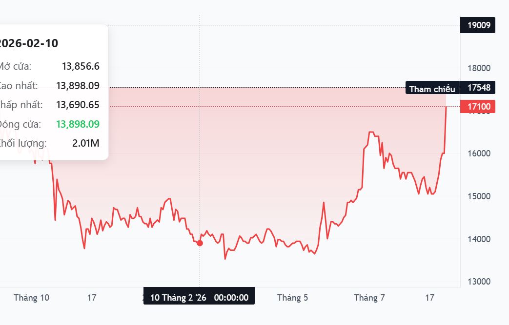 SeABank hoàn tất tăng vốn, SSB kịch trần cùng thời điểm lọt rổ chỉ số FTSE