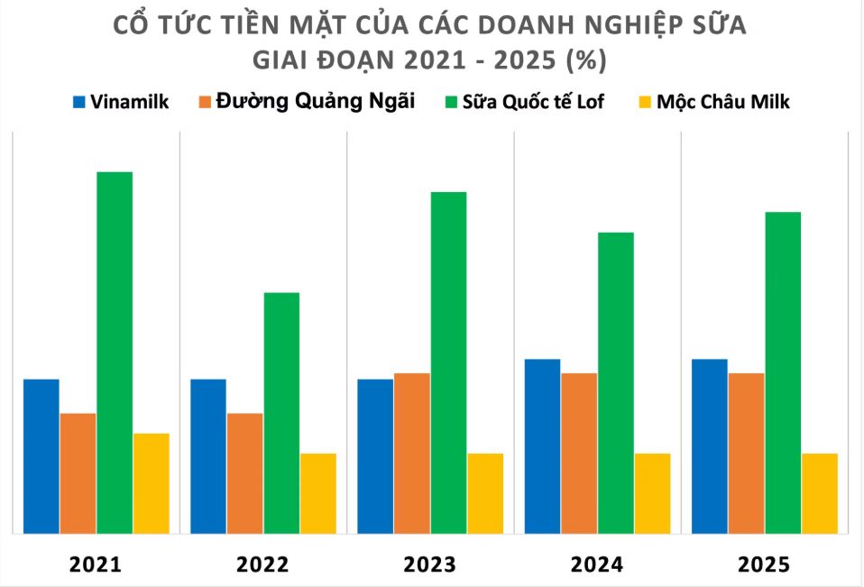 Doanh nghiệp sữa đua trả cổ tức tiền mặt, mức cao nhất lên tới 80%