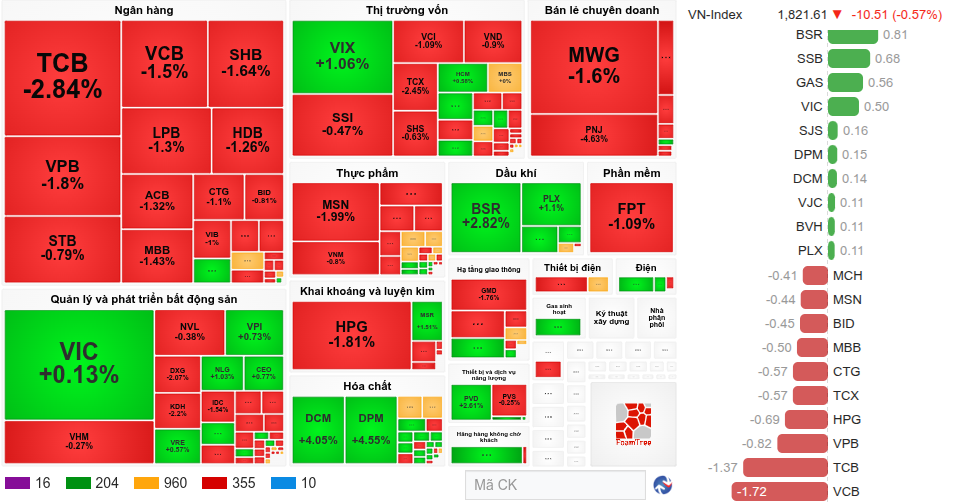 VN-Index giằng co quanh 1.800 điểm, VIC đảo chiều kéo chỉ số hồi phục