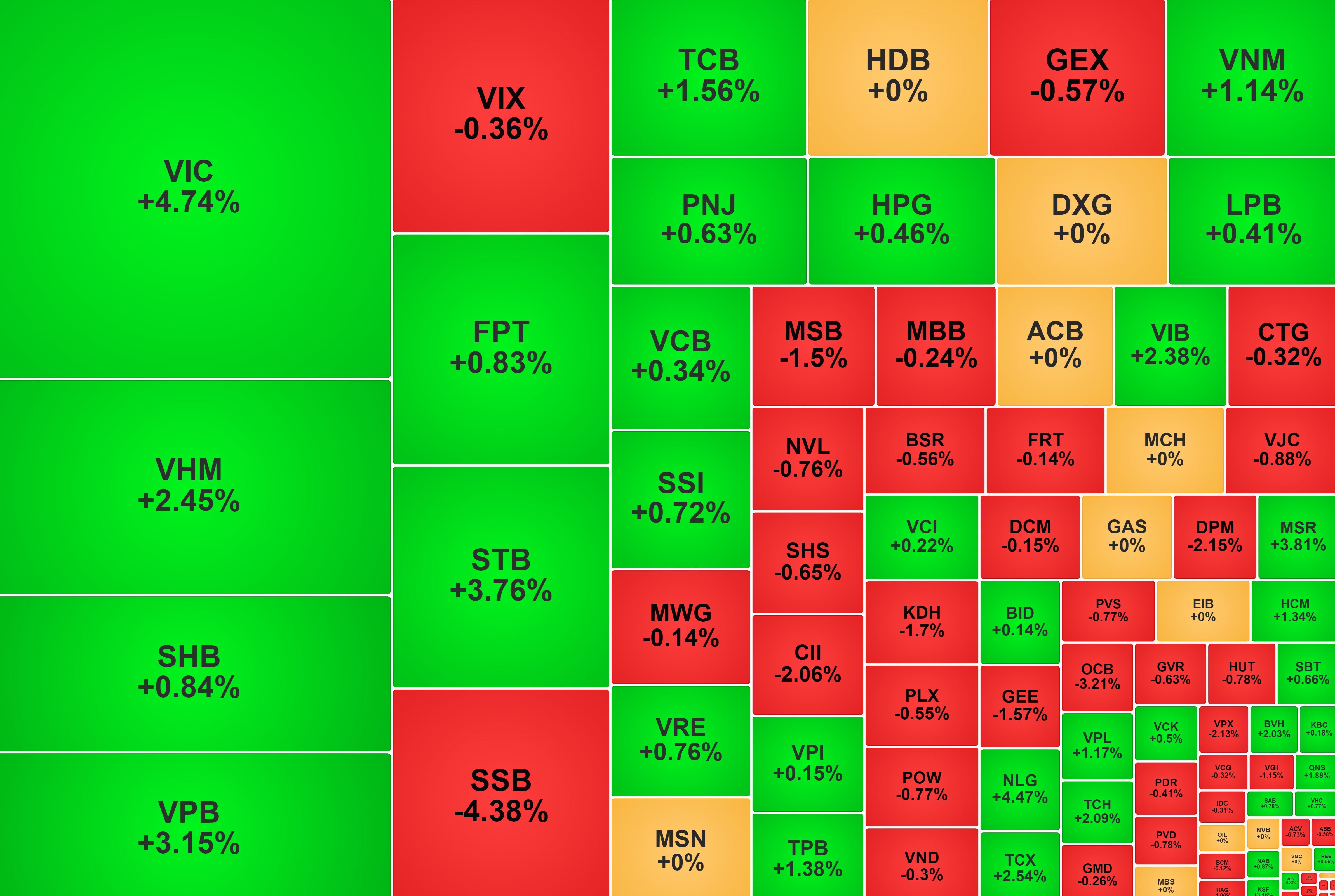VN-Index vượt 1.850 điểm, ‘họ Vin’ kéo chỉ số lên đỉnh mới
