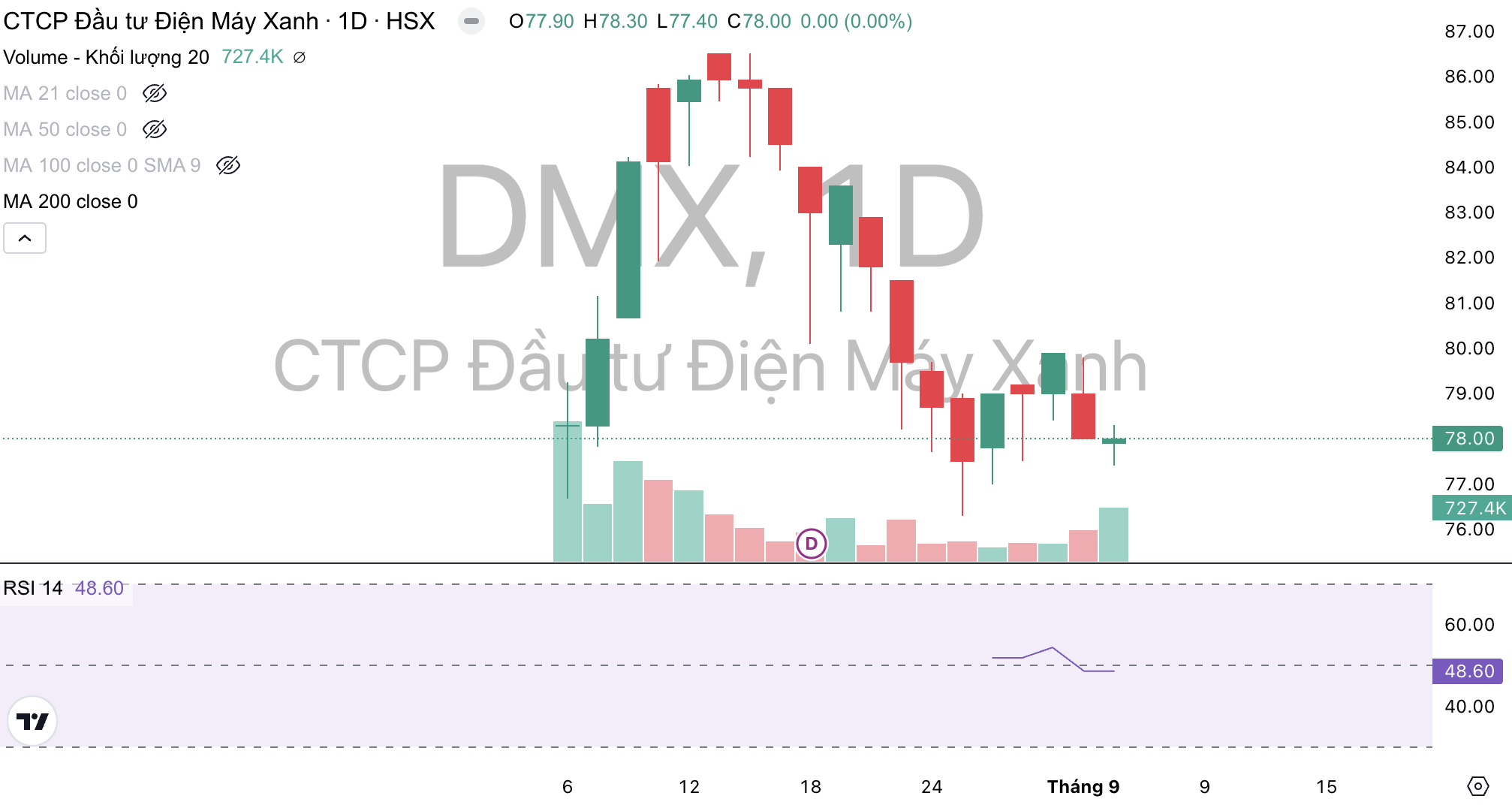 CEO Điện Máy Xanh dự chi 57 tỷ đồng mua cổ phiếu DMX