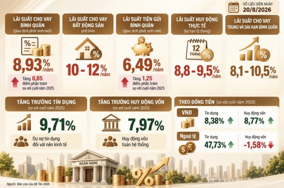 Lãi suất cho vay bất động sản lên 15%, thanh khoản ngân hàng chịu áp lực