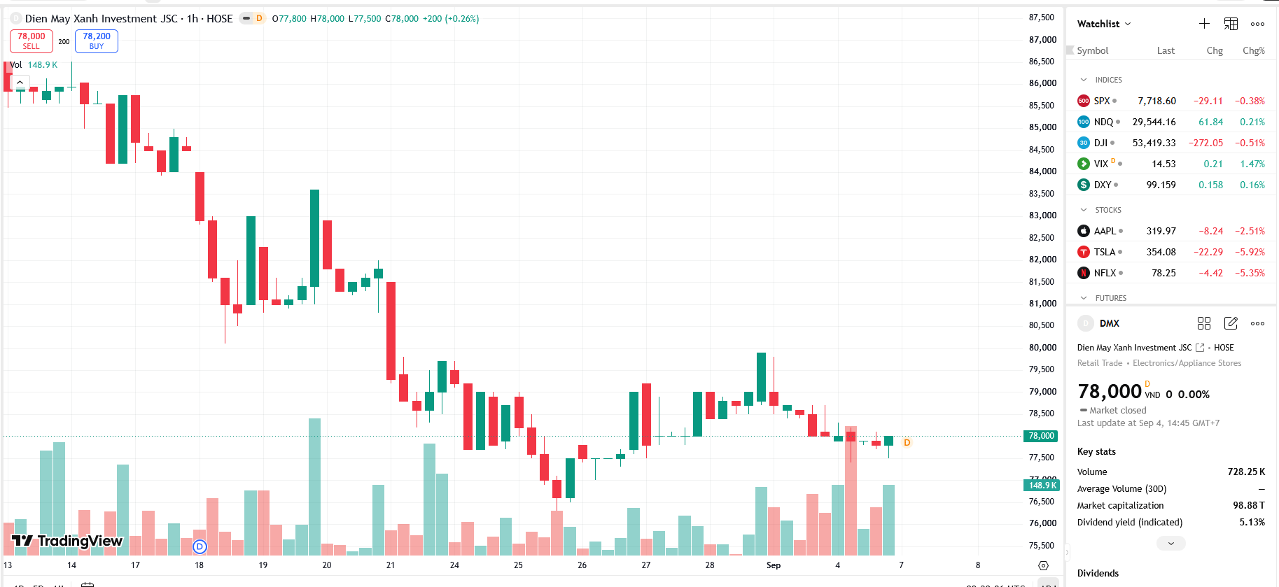 CEO Điện Máy Xanh đăng ký mua thêm cổ phiếu DMX sau khi bán MWG
