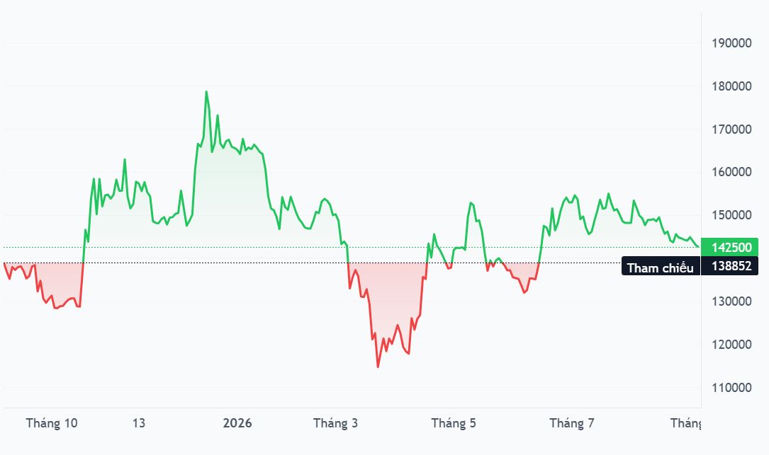 BVSC đặt giá mục tiêu 167.000 đồng, cổ phiếu BMP còn dư địa tăng 16,8%