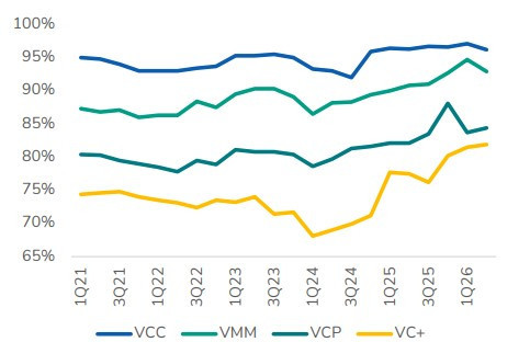 Ba cổ phiếu VRE, VPL và DGW được kỳ vọng tăng giá mạnh