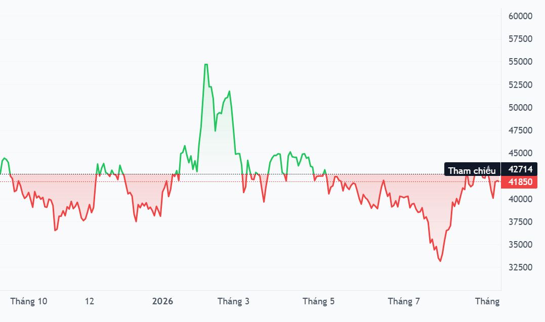 DGW giảm 23% từ đầu tháng 2, công ty liên quan Chủ tịch tiếp tục gom 2 triệu cổ phiếu