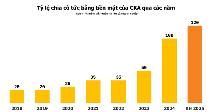 Tuần tới, 39 doanh nghiệp chốt quyền cổ tức: CKA trả 120%, DGC chi hơn 3.000 tỷ đồng