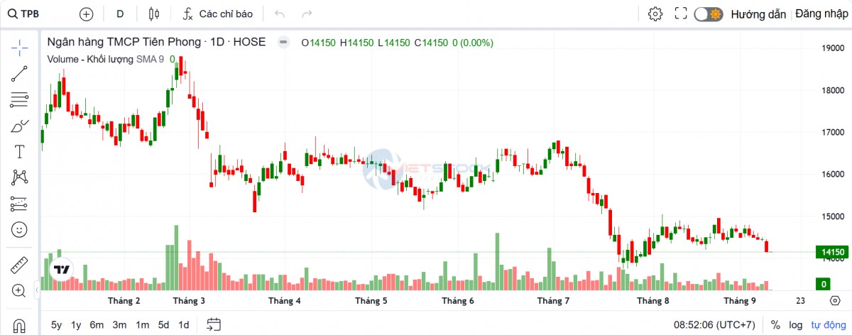 TPBank được chấp thuận tăng vốn hơn 4.161 tỷ đồng, phát hành 416,1 triệu cổ phiếu trả cổ tức