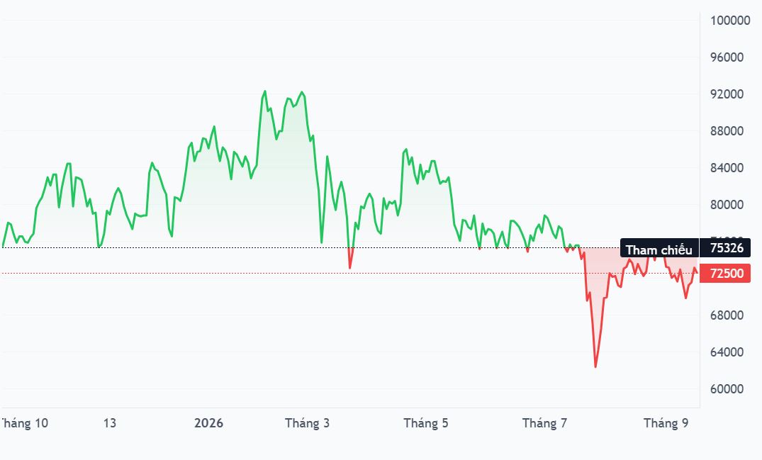 MWG đứng ngoài danh sách FTSE, nhưng BHX và “kho tiền” hơn 34.500 tỷ đồng vẫn đáng chú ý