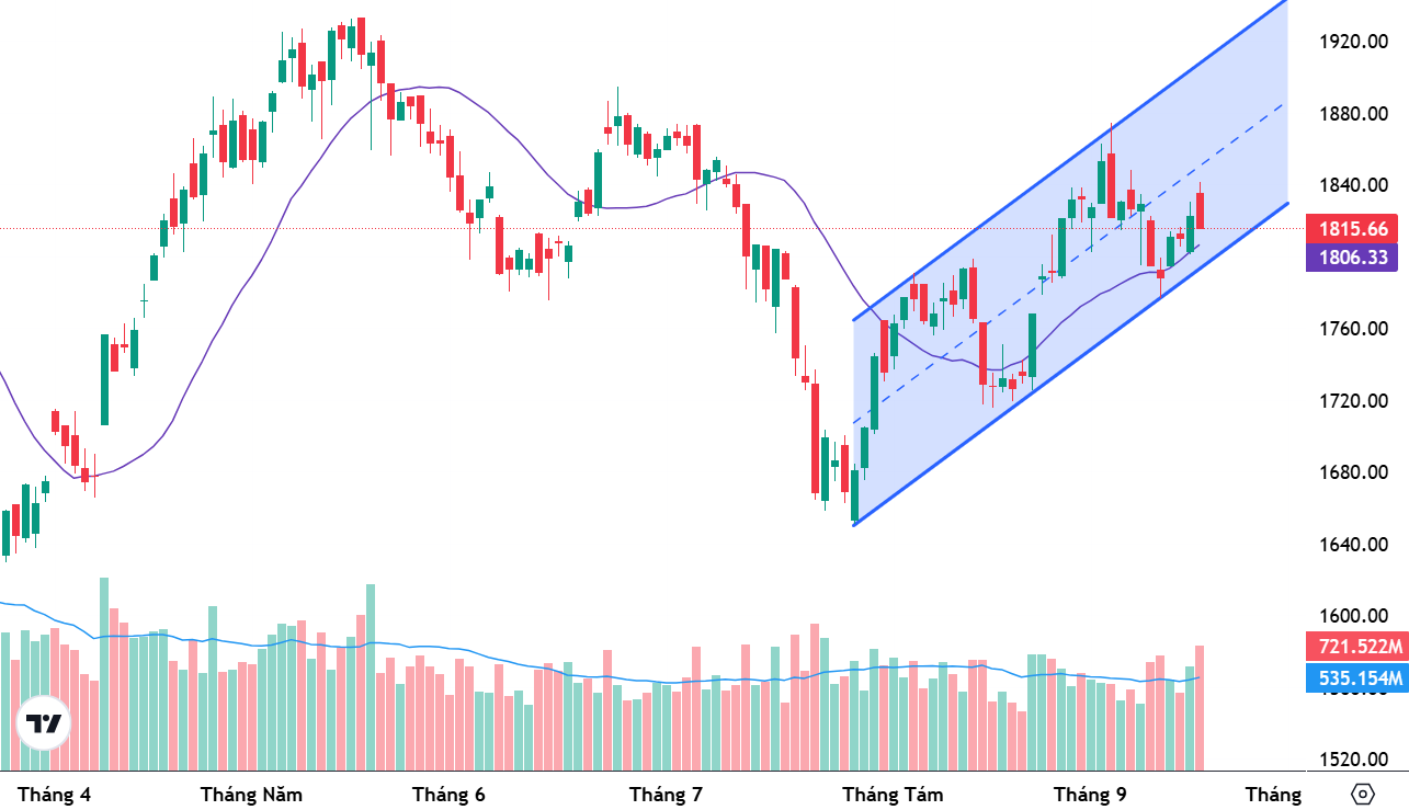 VN-Index có thể kiểm định vùng 1.800-1.810 điểm trong tuần tới