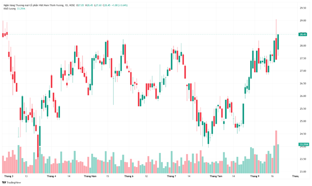 VPB tăng 3,64% trong phiên đầu nâng hạng, khối ngoại tiếp tục rót gần 84 tỷ đồng